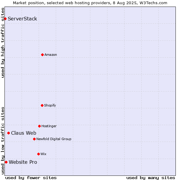 Market position of Claus Web vs. Website Pro vs. ServerStack