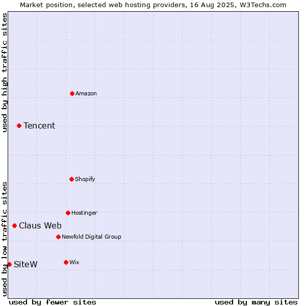 Market position of Tencent vs. Claus Web vs. SiteW
