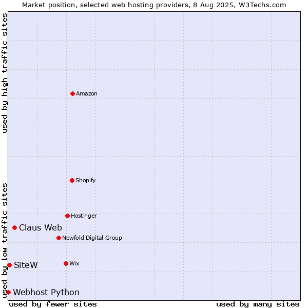 Market position of Claus Web vs. SiteW vs. Webhost Python