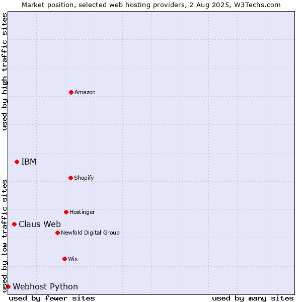 Market position of IBM vs. Claus Web vs. Webhost Python