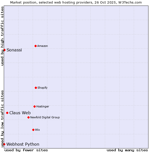 Market position of Claus Web vs. Sonassi vs. Webhost Python