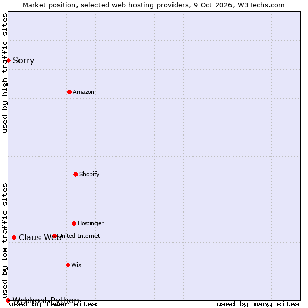 Market position of Claus Web vs. Sorry vs. Webhost Python