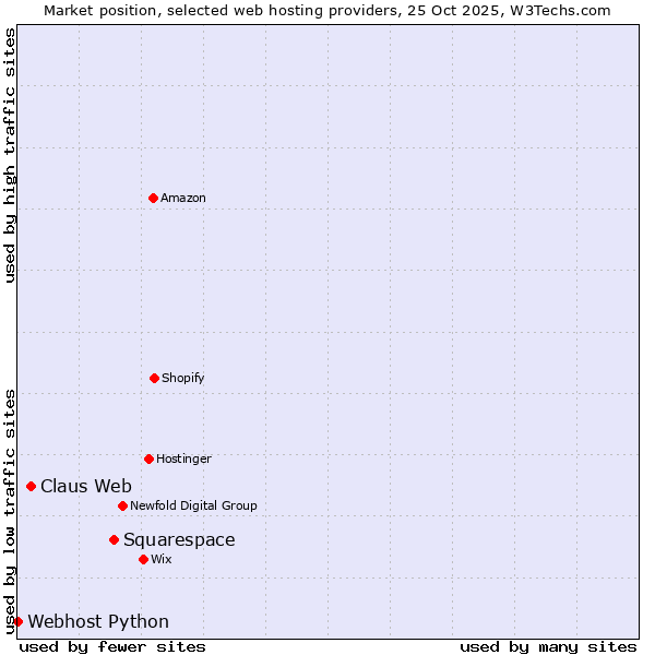 Market position of Squarespace vs. Claus Web vs. Webhost Python