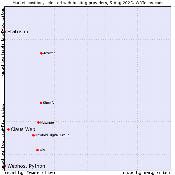 Market position of Claus Web vs. Status.io vs. Webhost Python