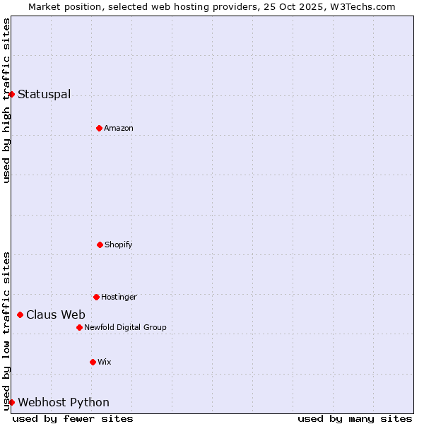 Market position of Claus Web vs. Statuspal vs. Webhost Python