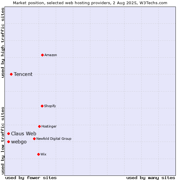 Market position of Tencent vs. webgo vs. Claus Web