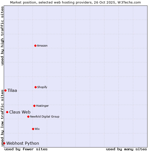 Market position of Claus Web vs. Tilaa vs. Webhost Python