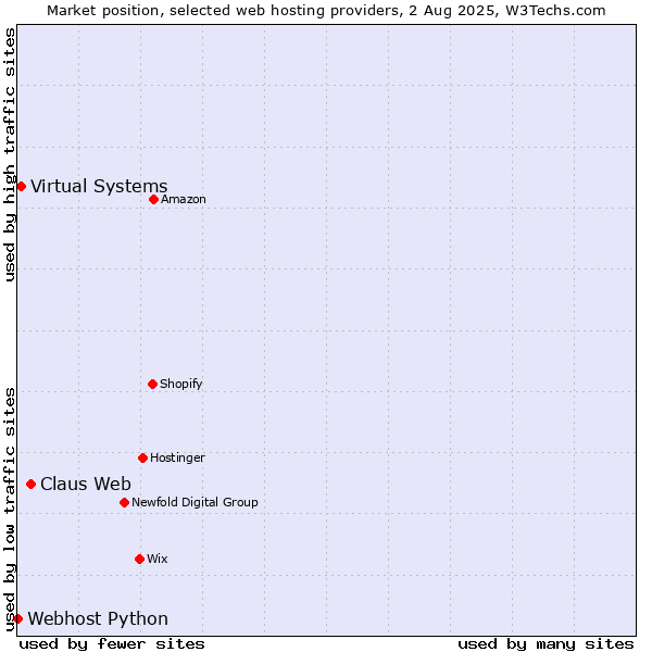 Market position of Claus Web vs. Virtual Systems vs. Webhost Python