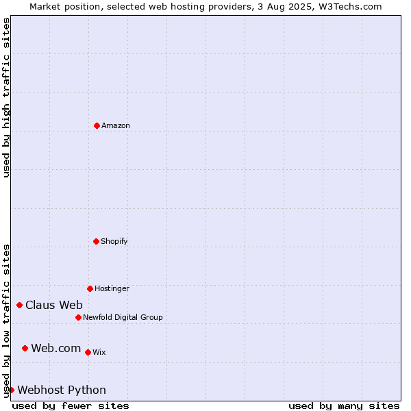 Market position of Web.com vs. Claus Web vs. Webhost Python
