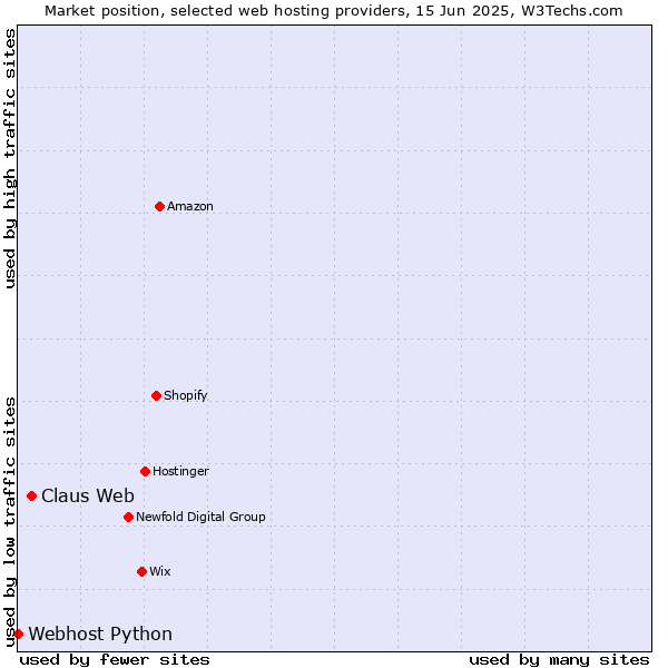 Market position of Claus Web vs. Webhost Python