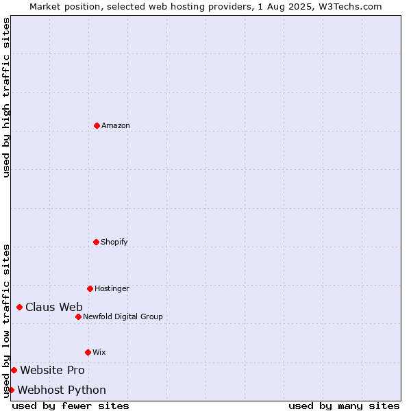 Market position of Claus Web vs. Website Pro vs. Webhost Python
