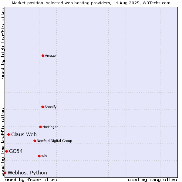 Market position of Claus Web vs. GO54 vs. Webhost Python