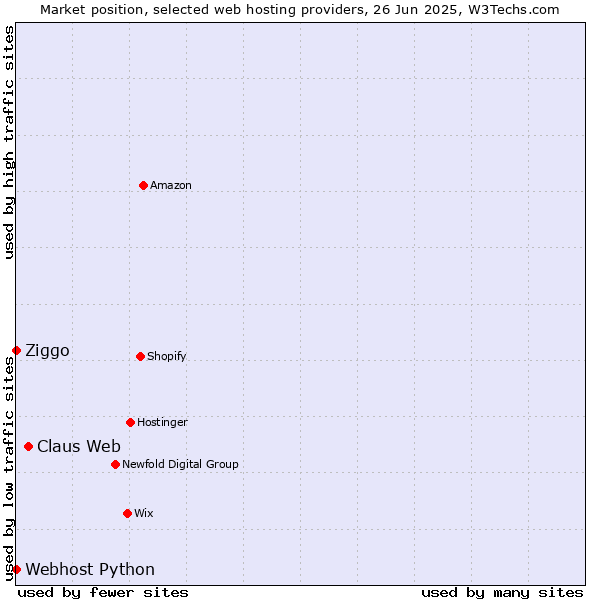 Market position of Claus Web vs. Ziggo vs. Webhost Python