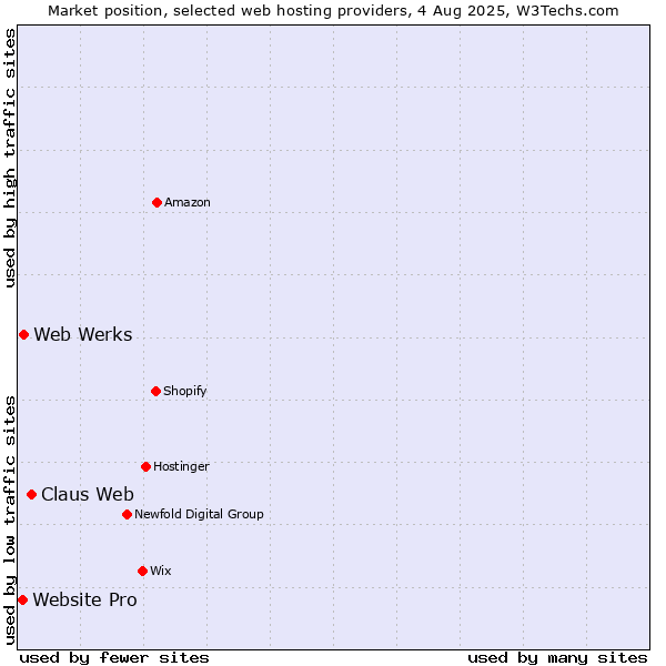 Market position of Claus Web vs. Web Werks vs. Website Pro