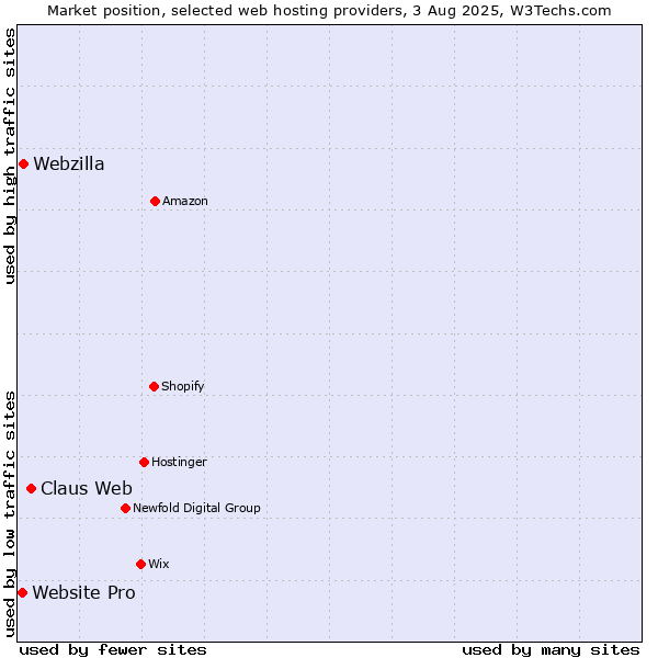 Market position of Claus Web vs. Webzilla vs. Website Pro