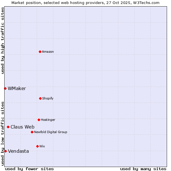 Market position of Claus Web vs. Vendasta vs. WMaker