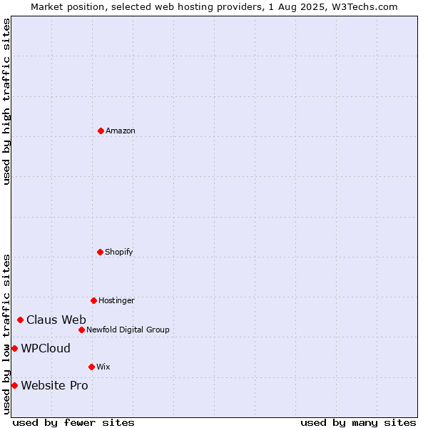 Market position of Claus Web vs. Website Pro vs. WPCloud