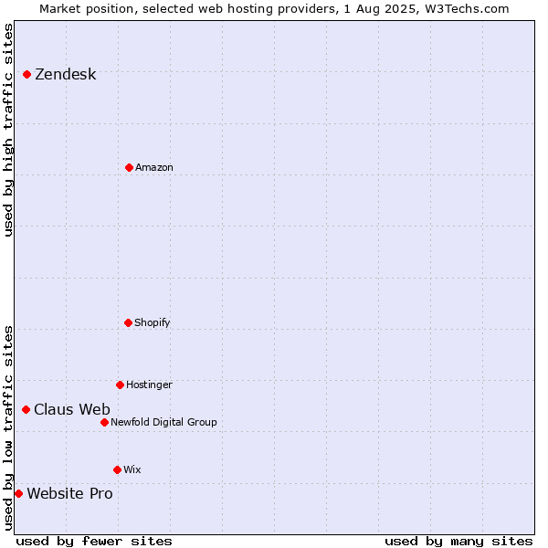 Market position of Zendesk vs. Claus Web vs. Website Pro