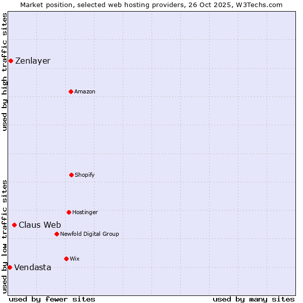 Market position of Claus Web vs. Zenlayer vs. Vendasta