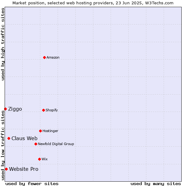 Market position of Claus Web vs. Website Pro vs. Ziggo