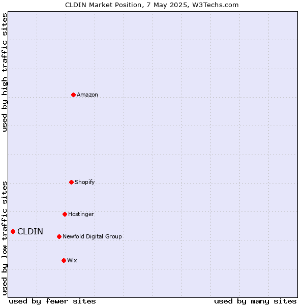Market position of CLDIN