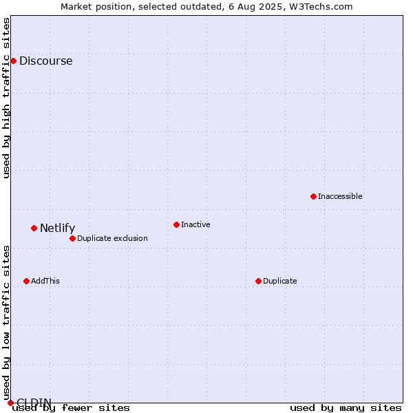 Market position of Netlify vs. CLDIN vs. Discourse
