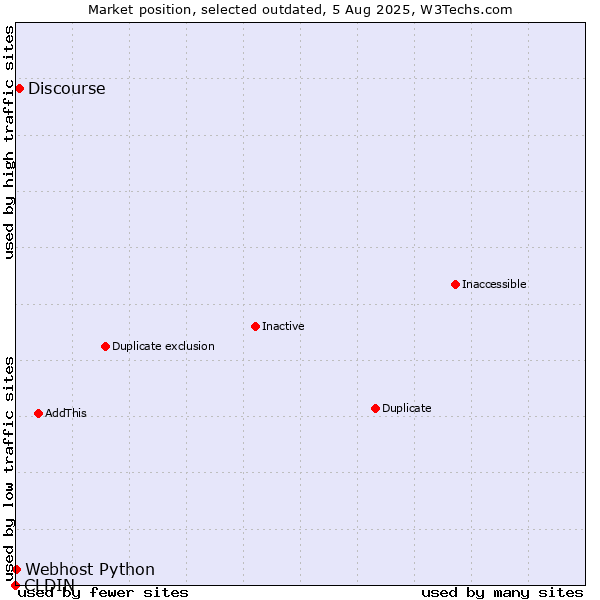 Market position of CLDIN vs. Discourse vs. Webhost Python