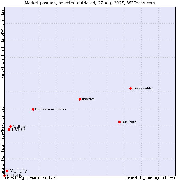Market position of EVEO vs. CLDIN vs. Menufy