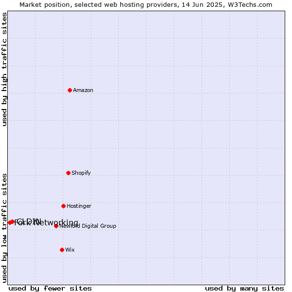 Market position of CLDIN vs. Fork Networking