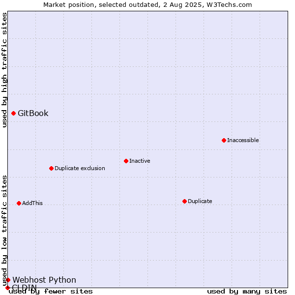Market position of GitBook vs. CLDIN vs. Webhost Python