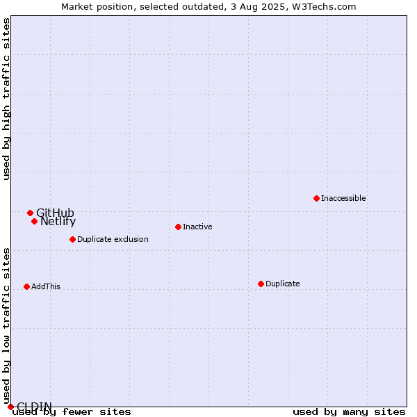 Market position of Netlify vs. GitHub vs. CLDIN