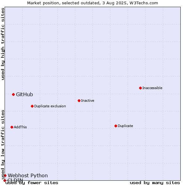 Market position of GitHub vs. CLDIN vs. Webhost Python