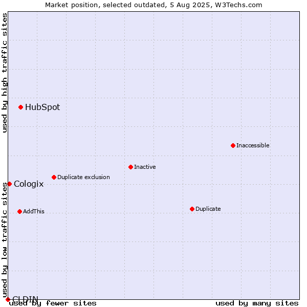 Market position of HubSpot vs. CLDIN vs. Cologix