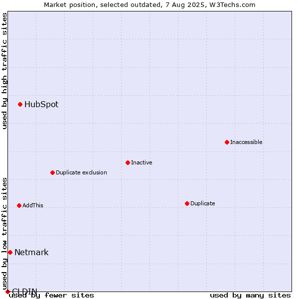 Market position of HubSpot vs. CLDIN vs. Netmark