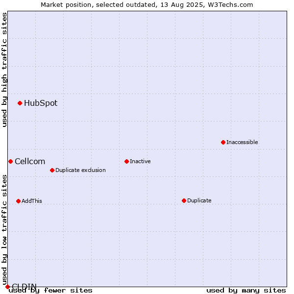 Market position of HubSpot vs. CLDIN vs. Cellcom