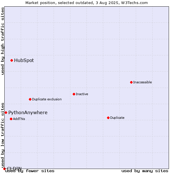Market position of HubSpot vs. CLDIN vs. PythonAnywhere