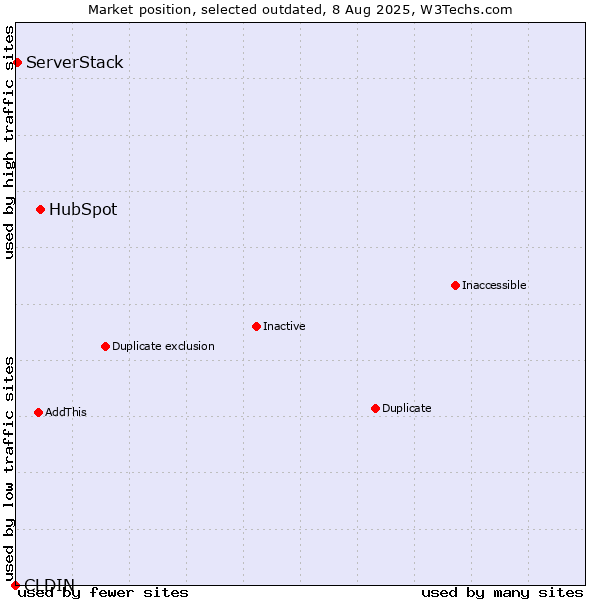 Market position of HubSpot vs. CLDIN vs. ServerStack