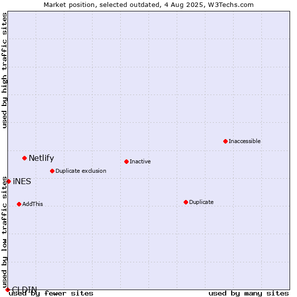 Market position of Netlify vs. CLDIN vs. iNES