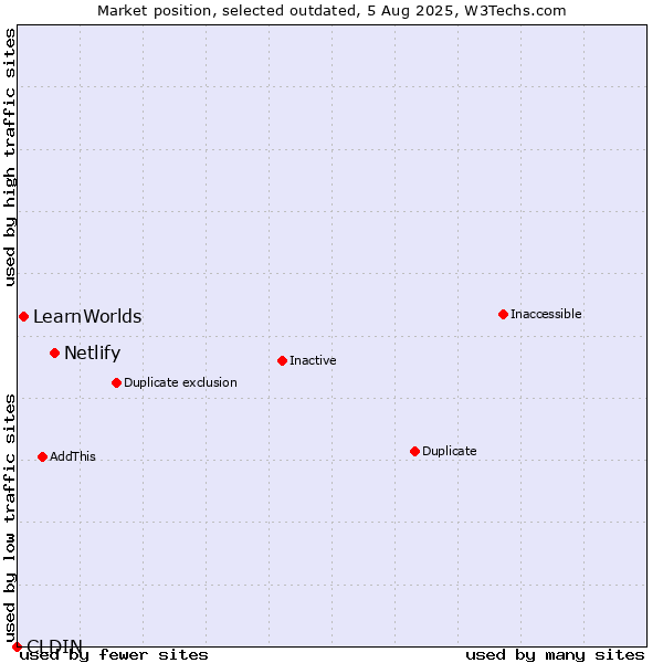 Market position of Netlify vs. CLDIN vs. LearnWorlds
