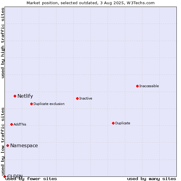 Market position of Netlify vs. CLDIN vs. Namespace