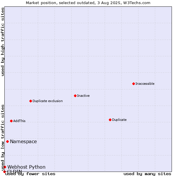 Market position of CLDIN vs. Namespace vs. Webhost Python