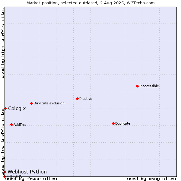 Market position of CLDIN vs. Cologix vs. Webhost Python