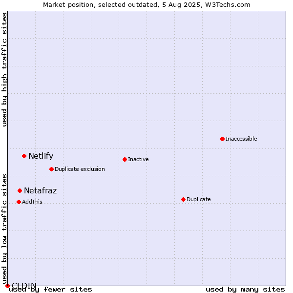 Market position of Netlify vs. Netafraz vs. CLDIN