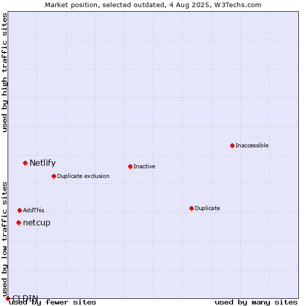 Market position of Netlify vs. netcup vs. CLDIN