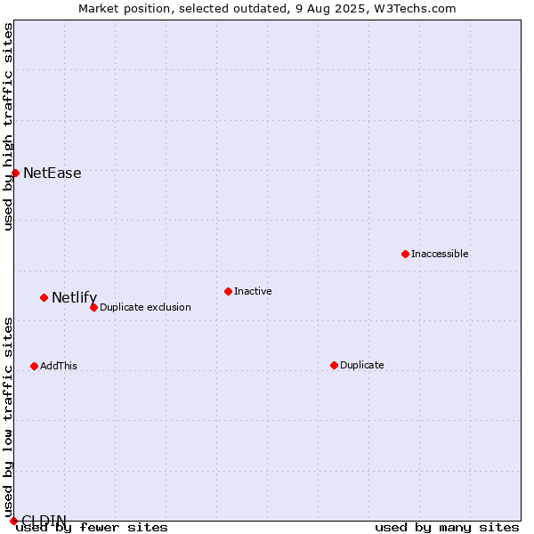 Market position of Netlify vs. CLDIN vs. NetEase