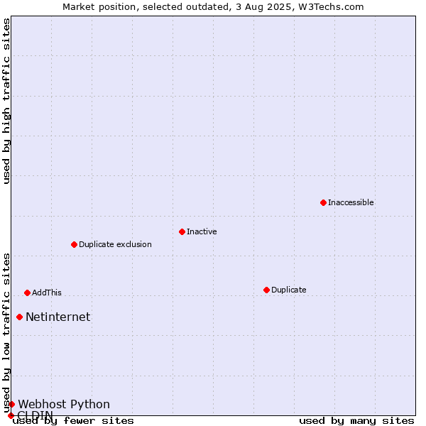 Market position of Netinternet vs. CLDIN vs. Webhost Python