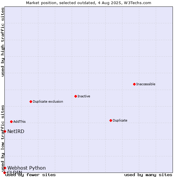 Market position of CLDIN vs. Webhost Python vs. NetIRD