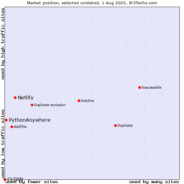 Market position of Netlify vs. CLDIN vs. PythonAnywhere