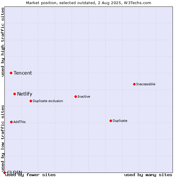 Market position of Netlify vs. Tencent vs. CLDIN