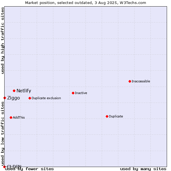 Market position of Netlify vs. CLDIN vs. Ziggo